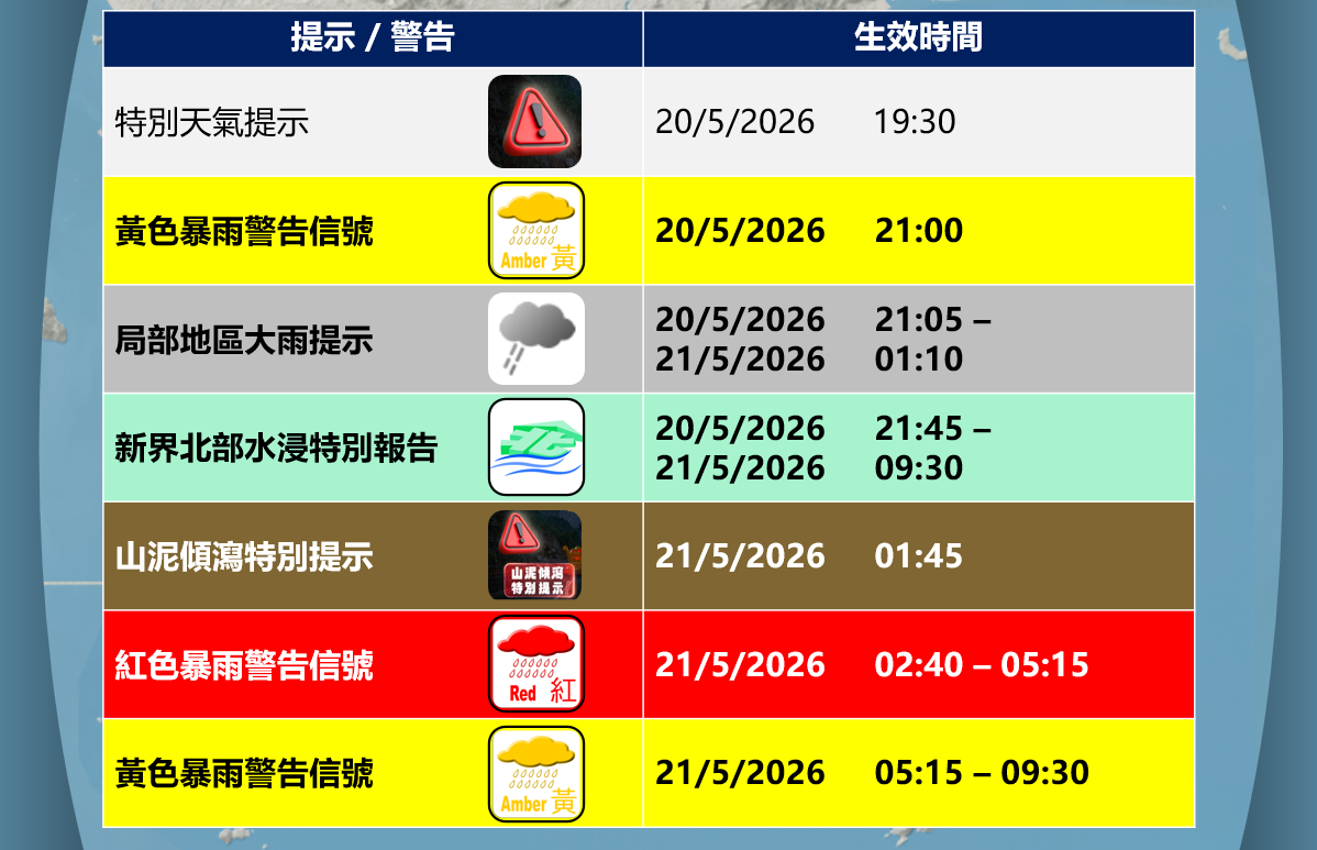 天文台就今次暴雨所發出的相關提示及警告信號。